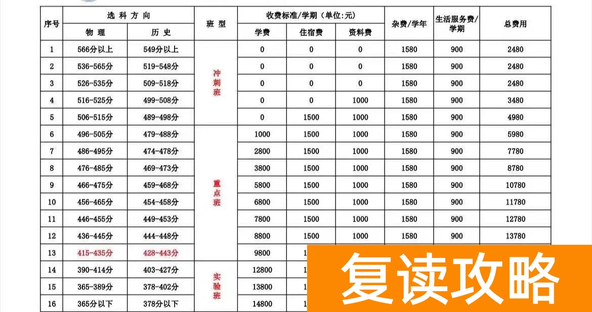 长沙卓华中学高考复读班怎么样 好不好
