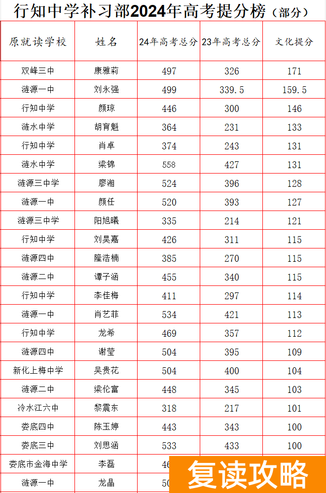 涟源市行知补习学校复读班成绩如何？提分情况如何