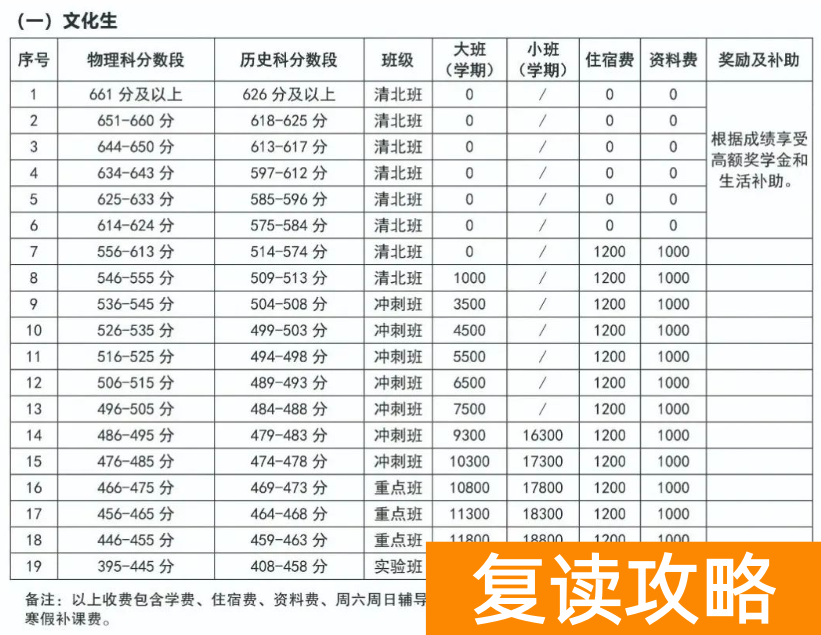 长沙明达复读学校收费标准