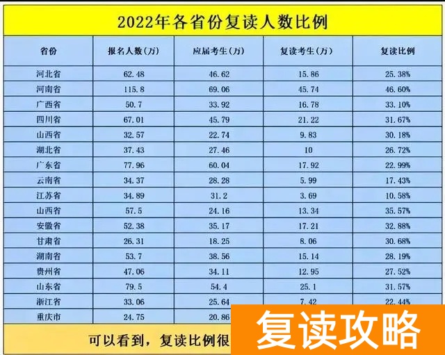 湖南今年复读人数（2022中国各省复读人数占比大数据）