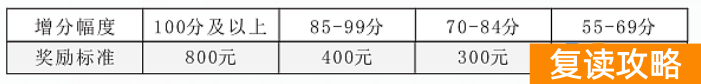 长沙市麓谷高级中学高考复读班奖学金和助学金政策