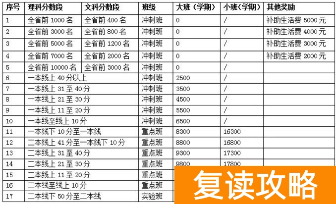 明达中学复读一年要多少钱？连续三年收费标准一览