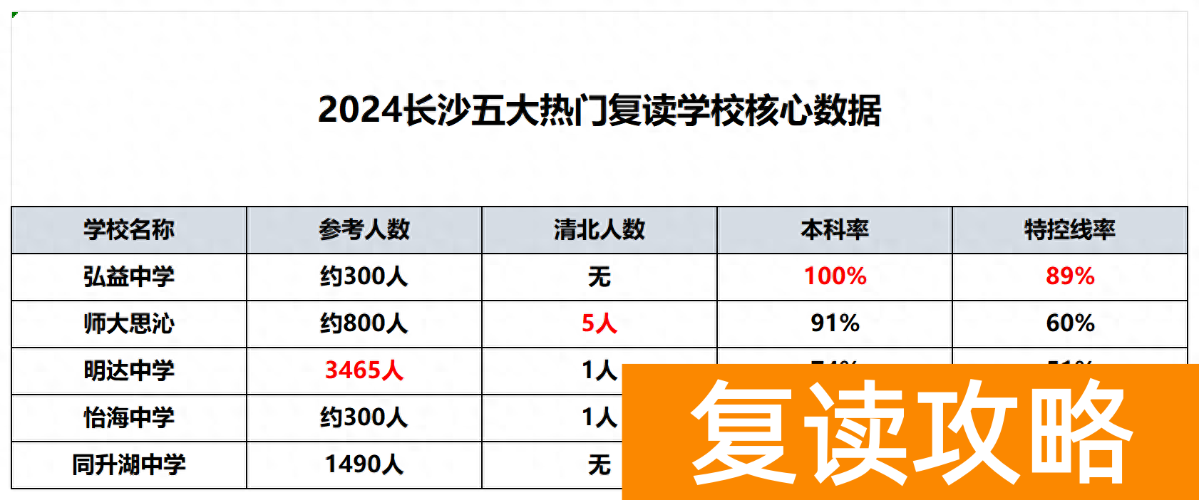 长沙五大热门复读学校成绩揭秘！清北本科率大盘点