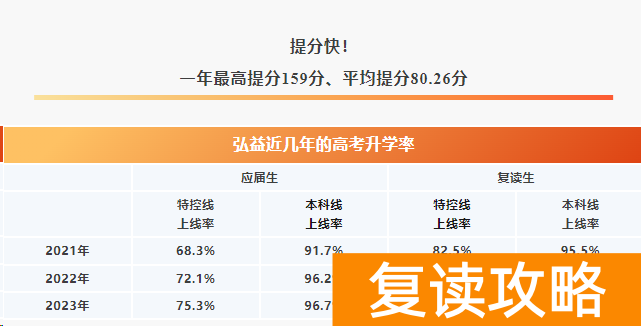 2024年长沙弘益复读一年能提多少分？