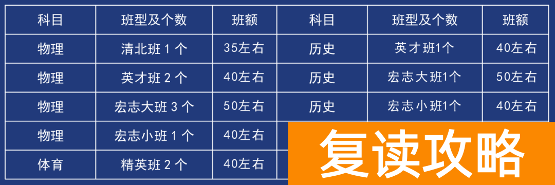 长沙市怡海（怡雅）中学高复部招生计划和班型设置