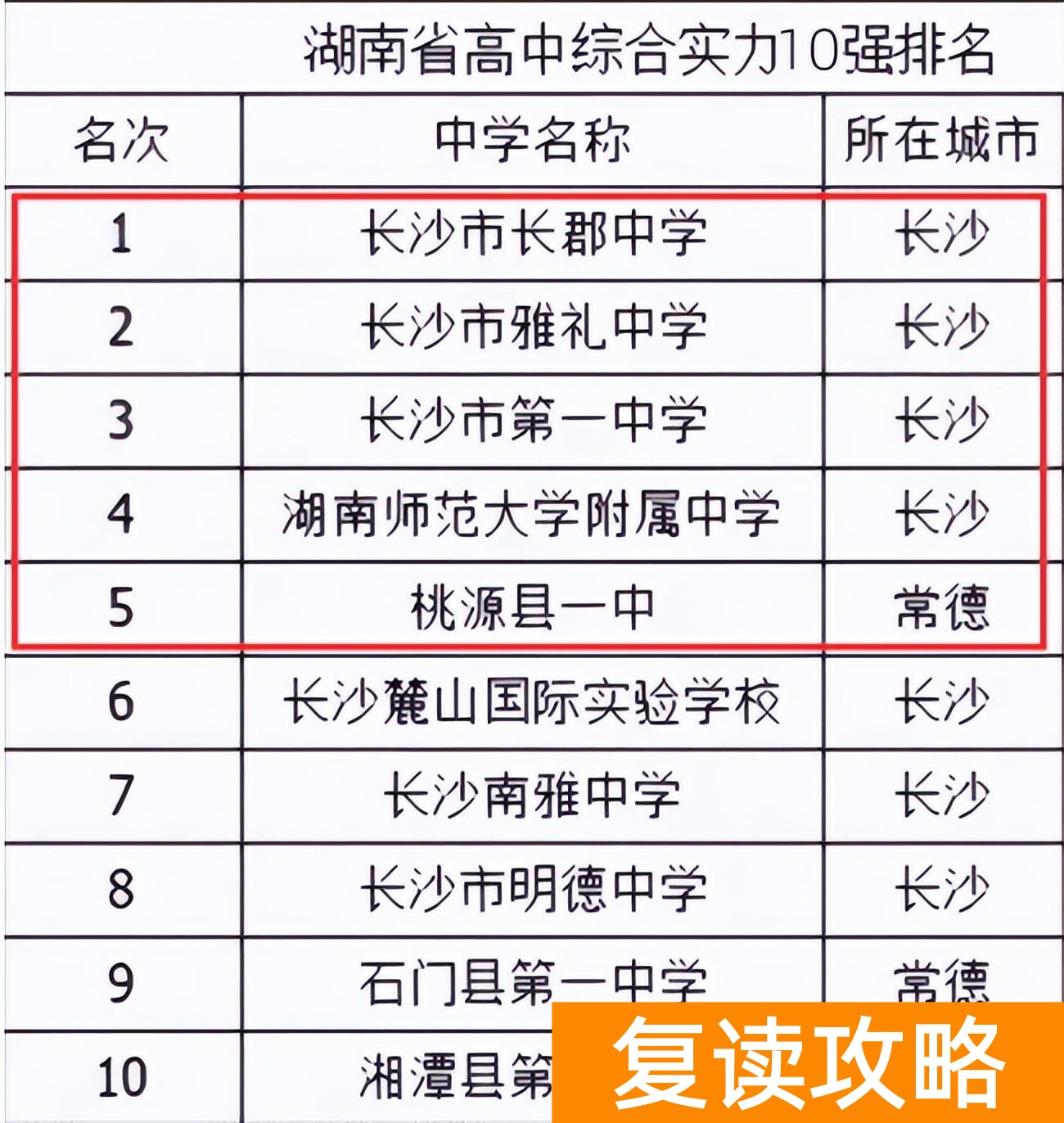 湖南省重点高中排名（能上湖南这五所高中的，都是学霸）