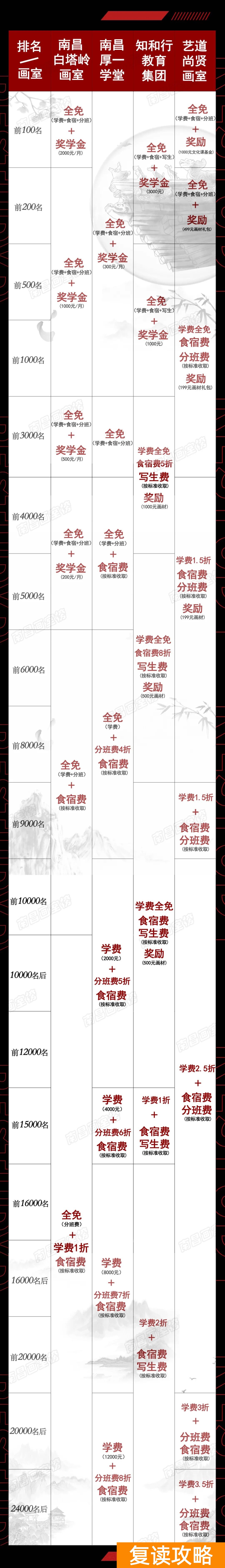 高三复读一年要多少学费南昌（南昌美术生复读需要多少钱？）