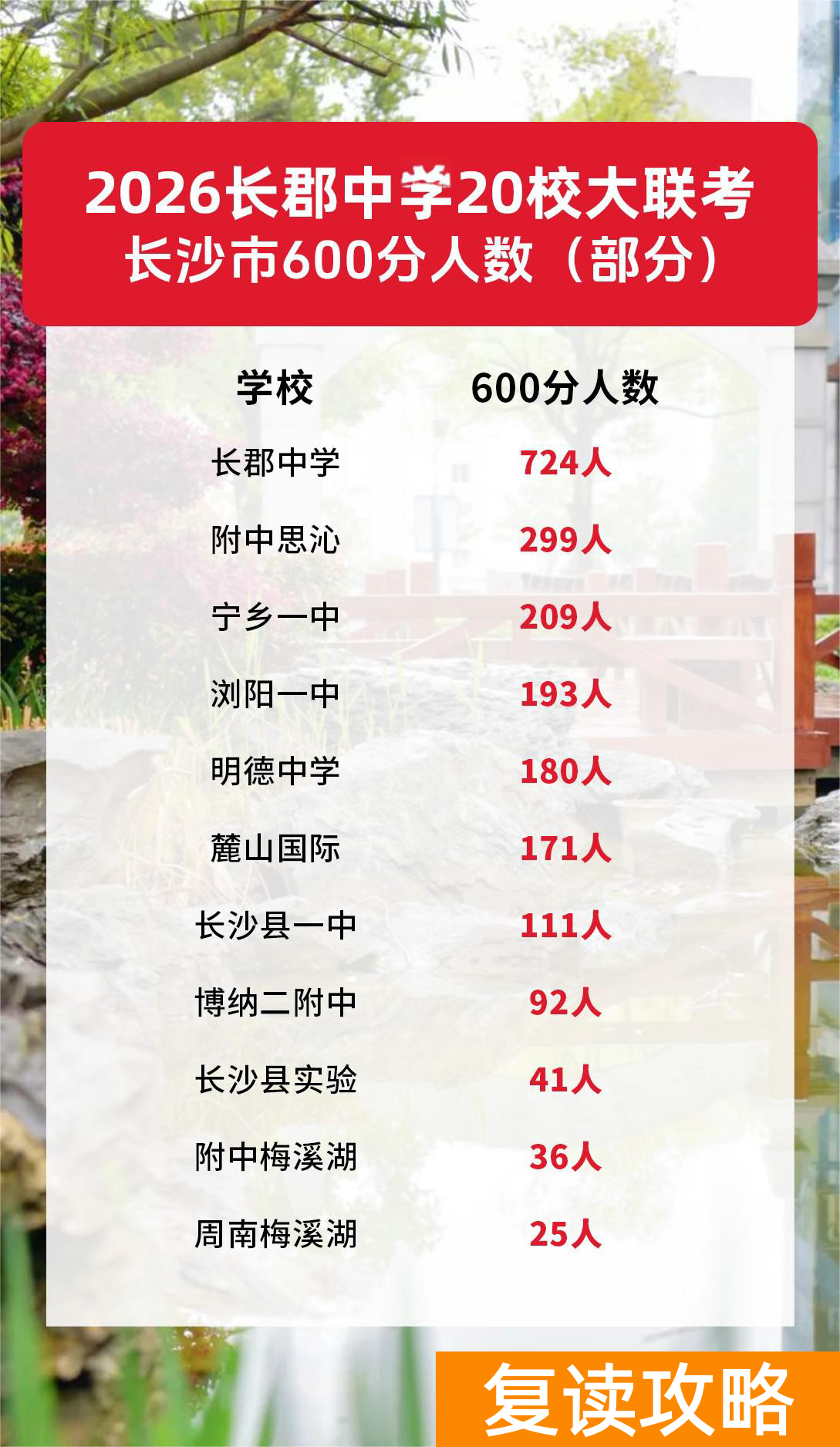 20万人联考成绩出炉,600分差距拉大,长沙复读学校谁才是真王者