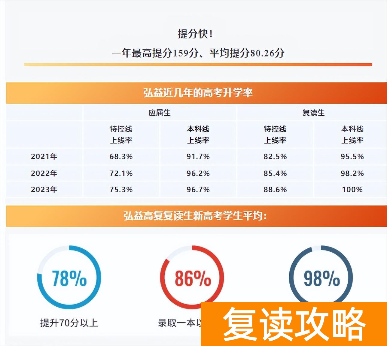 长沙弘益高级中学复读成绩怎么样?考清北有几个