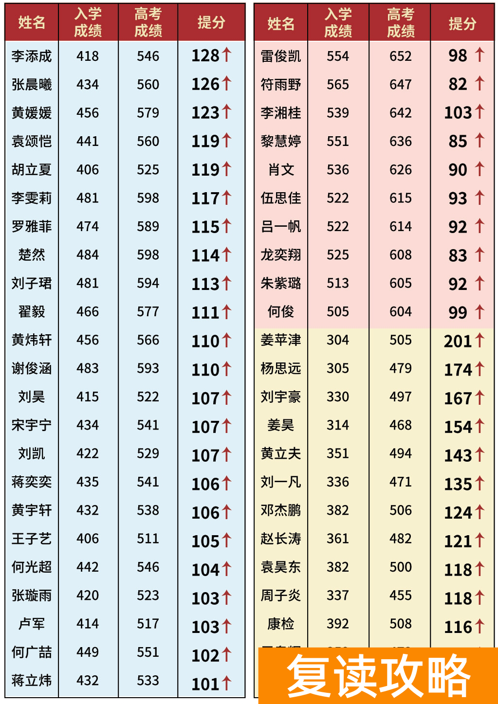 长沙思沁高复高考提分情况与清北录取学子人数揭秘