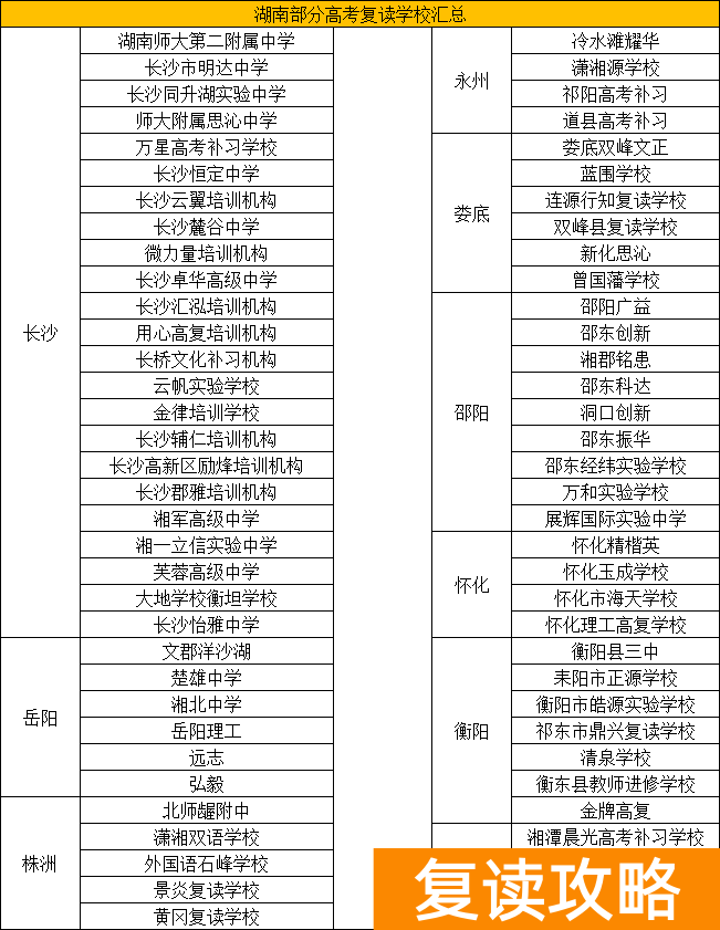 湖南高考复读学校哪个好些呢 湖南复读学校实力排名