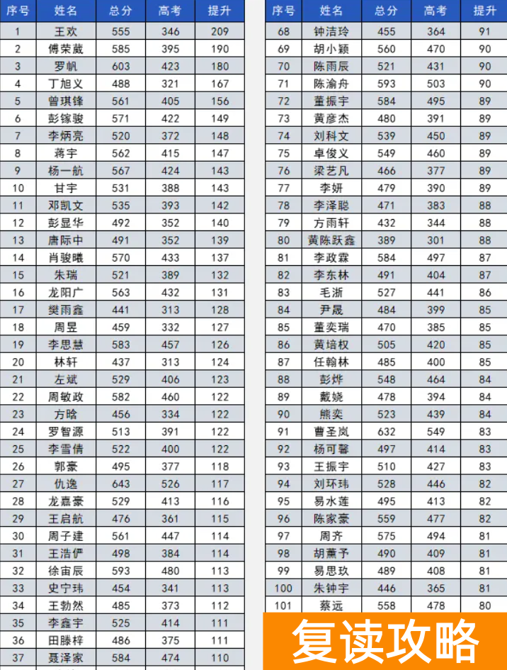 长沙怡海中学高复部考生提分率