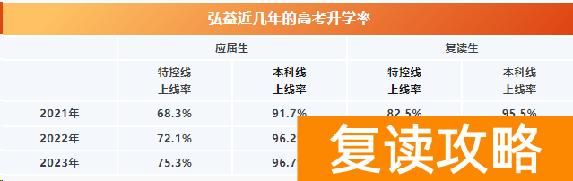 2024年长沙弘益复读升学率多少 广益复读班升学情况