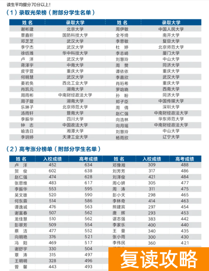 长沙耀华学校复读部成果