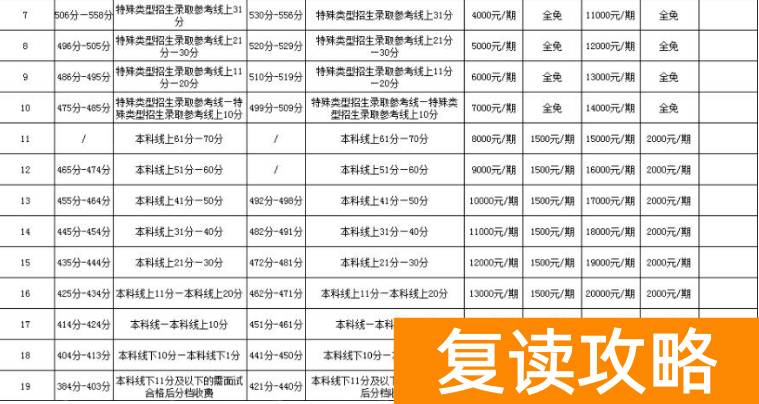 长沙复读学校学费一年（普通家庭想去长沙复读可以吗）