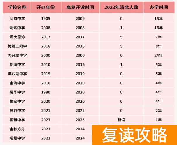 长沙市各大主流复读学校办学时间一览