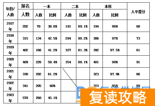 邵阳湘郡铭志高考复读班提分和升学率情况