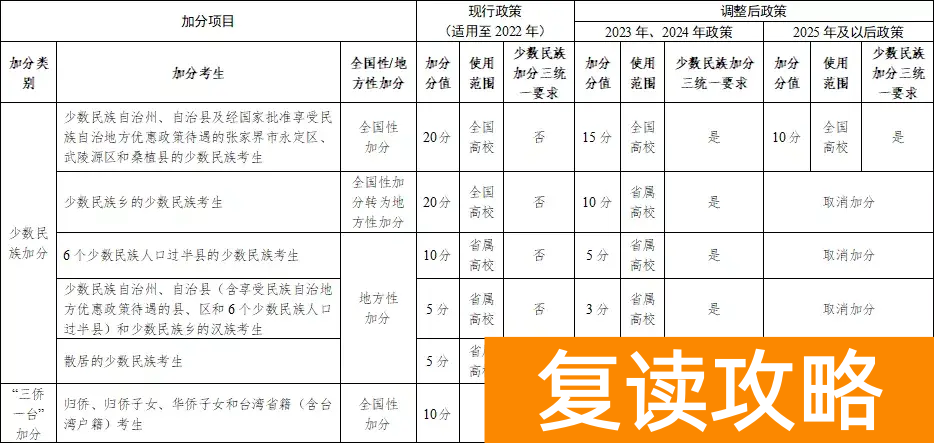 湖南复读生是否享受民族加分，高考复读能加民族分么？