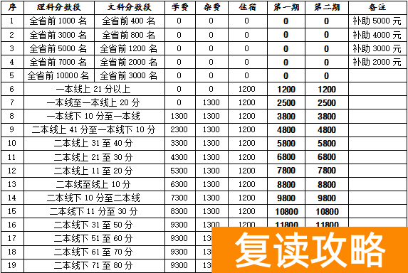 湖南明达复读学校招生简章（2021年）
