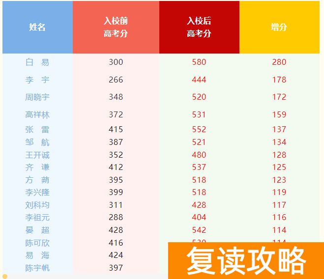 岳阳洞庭高级中学复读部高考成绩怎么样 提分效果如何
