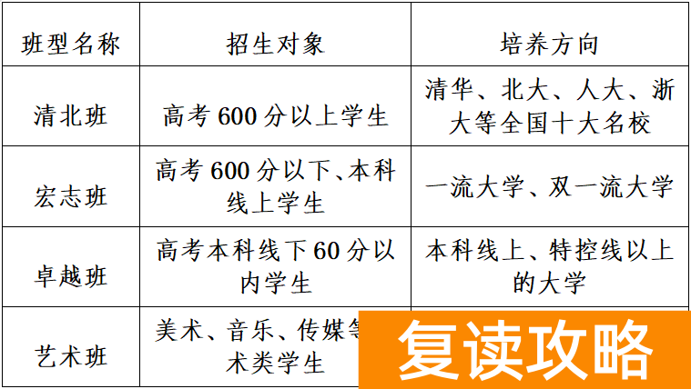 长沙恒雅高级中学复读招多少人 有哪些班型