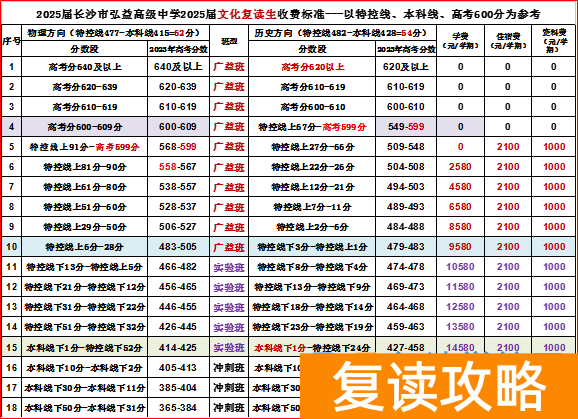 长沙复读学校：长沙弘益高级中学复读部