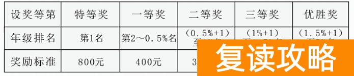 长沙市麓谷高级中学高考复读班奖学金和助学金政策