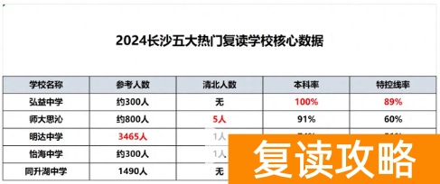 2024长沙复读学校哪个学校升学率最高