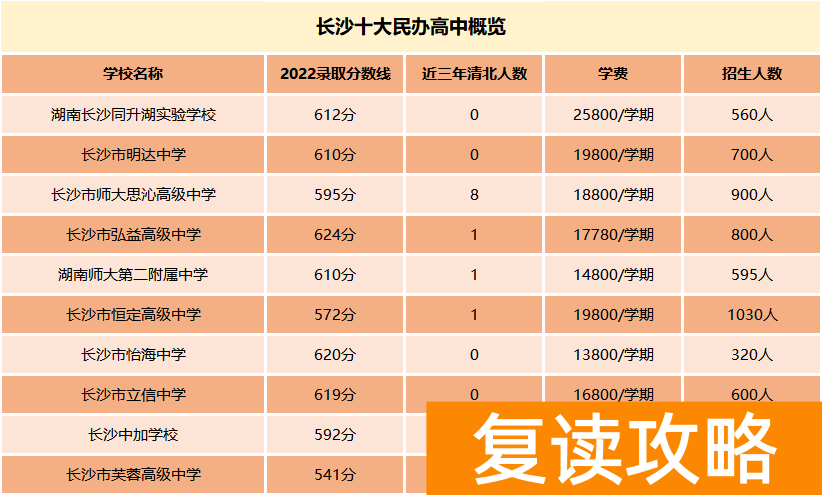 长沙高考复读班哪里好 长沙复读学校十大推荐