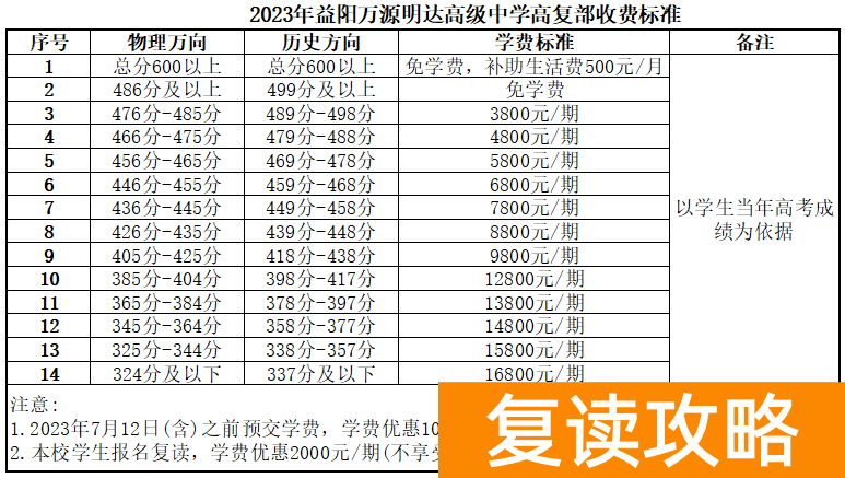 益阳市复读学校有哪些？具体怎么样