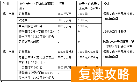 长沙明达复读学校2022收费（文化生与专业生）