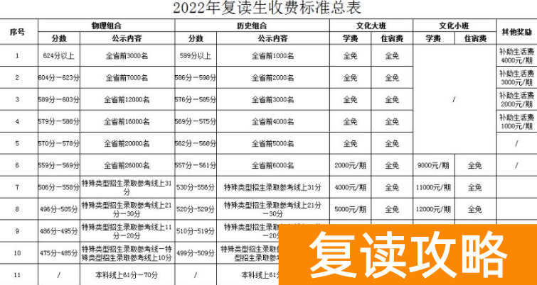 长沙复读学校学费一年（普通家庭想去长沙复读可以吗）