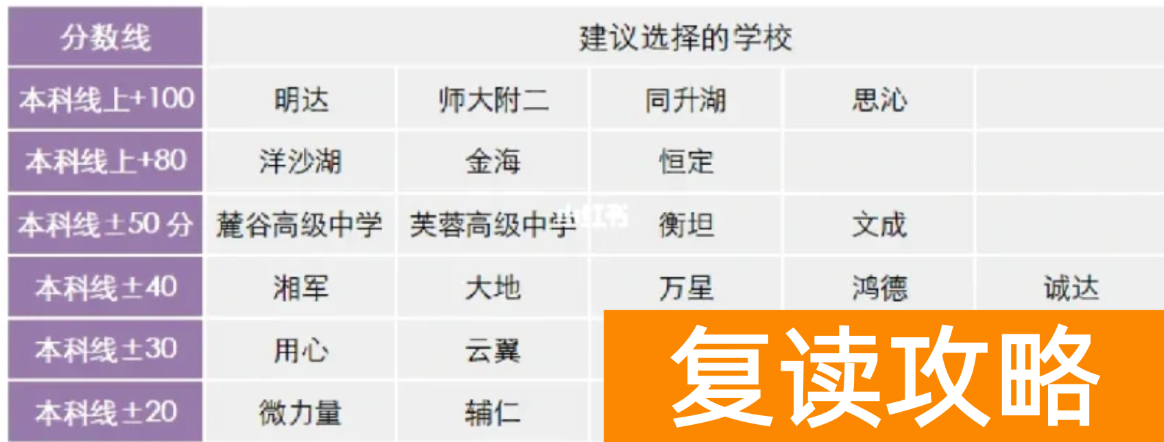 长沙复读学校择校攻略（长沙567分能进哪个学校复读）