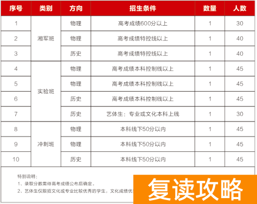 长沙湘军高级中学复读学校(招生简章)