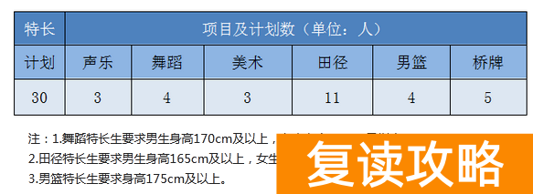 湖南长沙第二十一中学2023年特长生招生计划