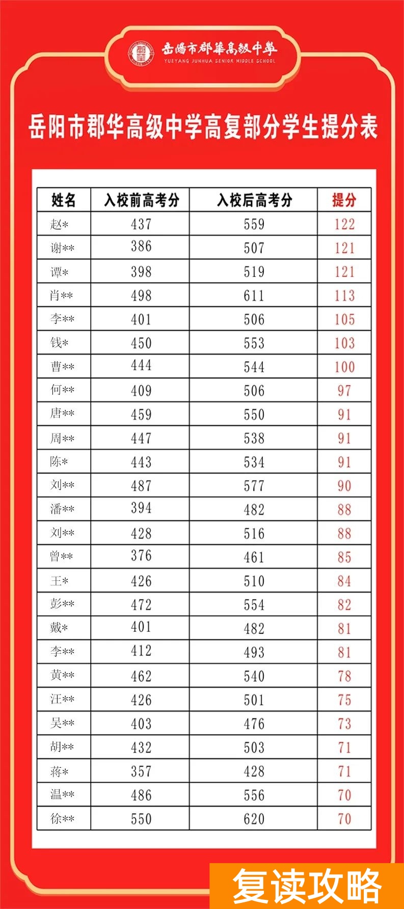 岳阳市郡华高中复读部提分情况和高考成绩