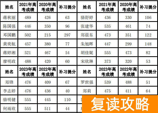 永州新田德恒实验学校高考复读部历年成绩如何?上本率多少