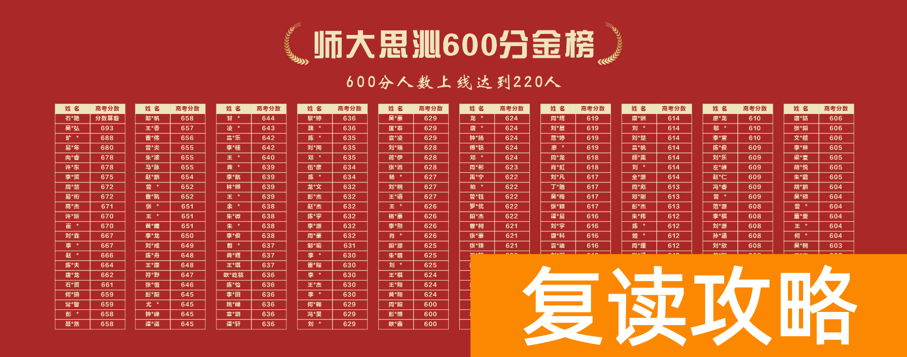 2024年长沙各主流复读学校真实成绩