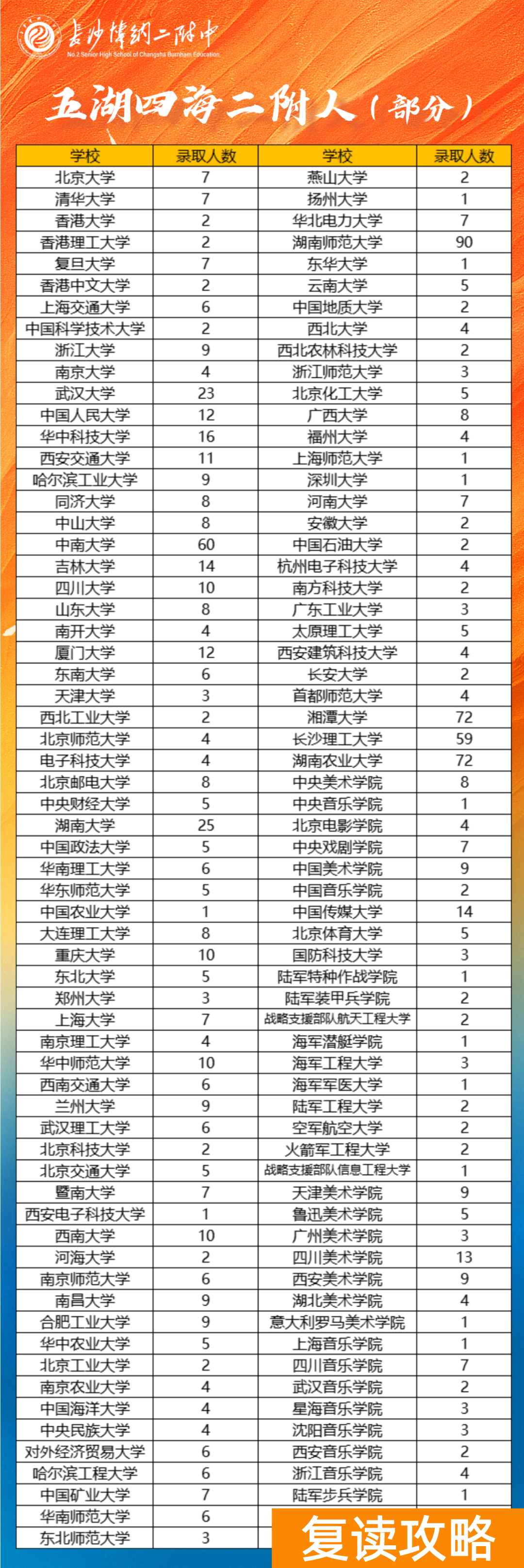 长沙博纳（师大）二附中复读生历年高考成绩分析