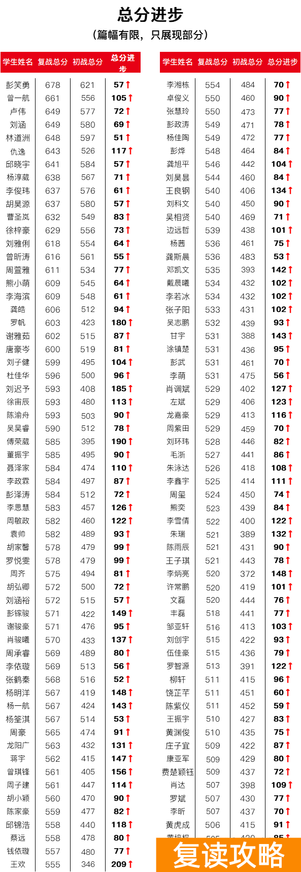 长沙怡海中学复读部提分策略与成效分析