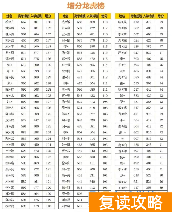 长沙金海中学复读部提分效果怎么样？