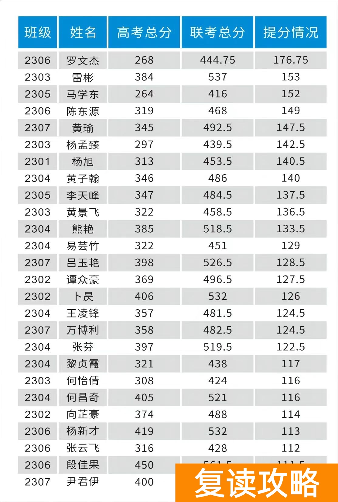 长沙复读学校：长沙耀华高级中学复读部