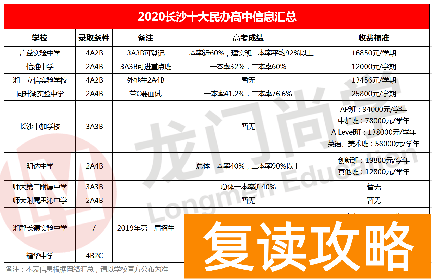 怡雅中学一本上线率（长沙民办高中2020入学盘点）