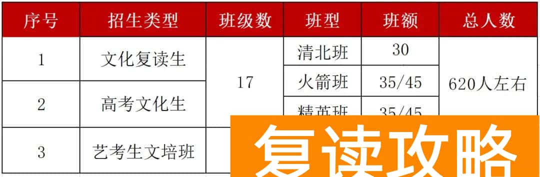 长沙用心高复学校高考复读招生简章较新
