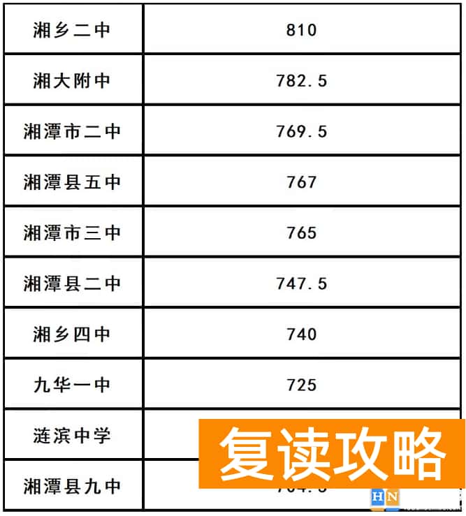 湘潭市2024中考录取分数线