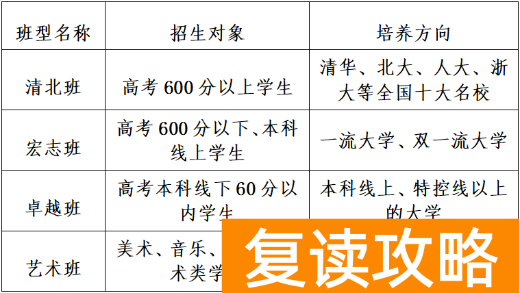 长沙恒雅高级中学复读招多少人 有哪些班型