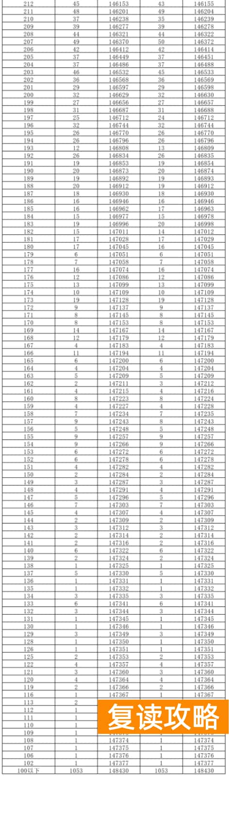 2024湖南高考一分一段表出炉 历史类成绩排名
