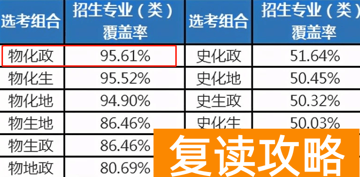 高中3 1 2选哪三科最吃香 这个选科组合专业覆盖多还容易高分