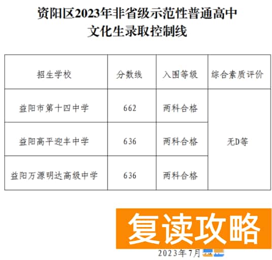 2023年益阳资阳区中考非省级示范性普高录取分数线