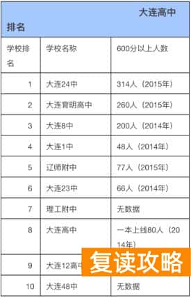 大连培训机构排名前十（大连排名前10的学校）